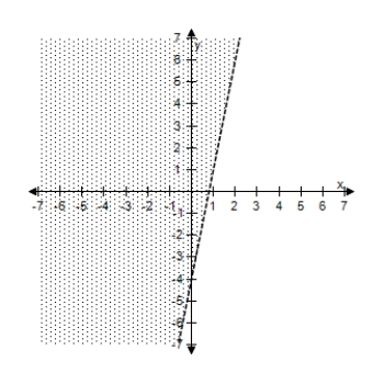 <strong>Select the correct graph of the inequality. y > 7 x - 6 </strong> A) B) C) D) E)
