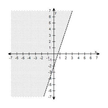 <strong>Select the correct graph of the inequality. y > 7 x - 6 </strong> A) B) C) D) E)