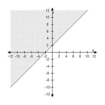 <strong>Select the correct graph of the inequality. 3 y - x \geq 6 </strong> A) B) C) D) E)