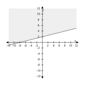 <strong>Select the correct graph of the inequality. 3 y - x \geq 6 </strong> A) B) C) D) E)