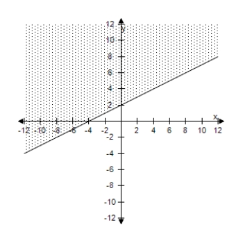 <strong>Select the correct graph of the inequality. 3 y - x \geq 6 </strong> A) B) C) D) E)