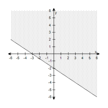 <strong>Select the correct graph of the inequality. 4 x + 4 y \geq - 16 </strong> A) B) C) D) E)