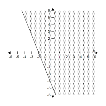 <strong>Select the correct graph of the inequality. 4 x + 4 y \geq - 16 </strong> A) B) C) D) E)