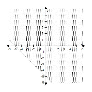 <strong>Select the correct graph of the inequality. 4 x + 4 y \geq - 16 </strong> A) B) C) D) E)