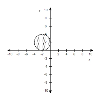 <strong>Select the correct graph of the inequality. ( x + 3 ) ^ { 2 } + ( y - 2 ) ^ { 2 } < 9 </strong> A) B) C) D) E)
