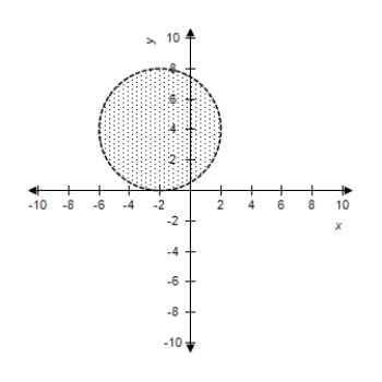 <strong>Select the correct graph of the inequality. ( x + 3 ) ^ { 2 } + ( y - 2 ) ^ { 2 } < 9 </strong> A) B) C) D) E)