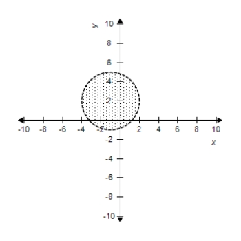 <strong>Select the correct graph of the inequality. ( x + 3 ) ^ { 2 } + ( y - 2 ) ^ { 2 } < 9 </strong> A) B) C) D) E)