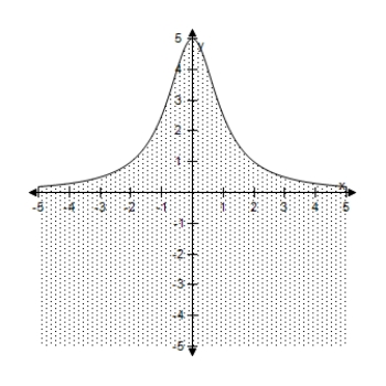 <strong>Select the correct graph of the inequality. y \leq \frac { 5 } { 1 + x ^ { 2 } } </strong> A) B) C) D) E)
