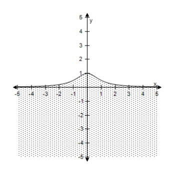 <strong>Select the correct graph of the inequality. y \leq \frac { 5 } { 1 + x ^ { 2 } } </strong> A) B) C) D) E)