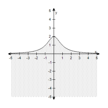 <strong>Select the correct graph of the inequality. y \leq \frac { 5 } { 1 + x ^ { 2 } } </strong> A) B) C) D) E)
