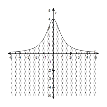 <strong>Select the correct graph of the inequality. y \leq \frac { 5 } { 1 + x ^ { 2 } } </strong> A) B) C) D) E)