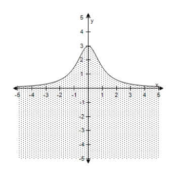 <strong>Select the correct graph of the inequality. y \leq \frac { 5 } { 1 + x ^ { 2 } } </strong> A) B) C) D) E)