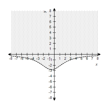 <strong>Select the correct graph of the inequality. y > \frac { - 21 } { x ^ { 2 } + x + 3 } </strong> A) B) C) D) E)
