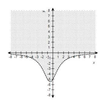 <strong>Select the correct graph of the inequality. y > \frac { - 21 } { x ^ { 2 } + x + 3 } </strong> A) B) C) D) E)