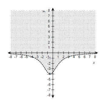 <strong>Select the correct graph of the inequality. y > \frac { - 21 } { x ^ { 2 } + x + 3 } </strong> A) B) C) D) E)