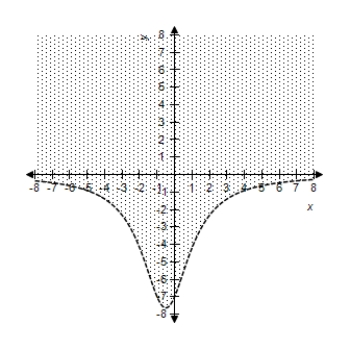 <strong>Select the correct graph of the inequality. y > \frac { - 21 } { x ^ { 2 } + x + 3 } </strong> A) B) C) D) E)