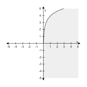 <strong>Select the correct graph of the inequality. y < \ln 13 x </strong> A) B) C) D) E)