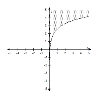 <strong>Select the correct graph of the inequality. y < \ln 13 x </strong> A) B) C) D) E)