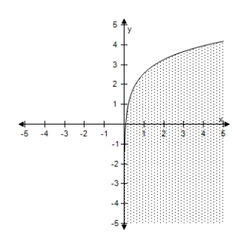 <strong>Select the correct graph of the inequality. y < \ln 13 x </strong> A) B) C) D) E)