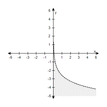 <strong>Select the correct graph of the inequality. y < \ln 13 x </strong> A) B) C) D) E)