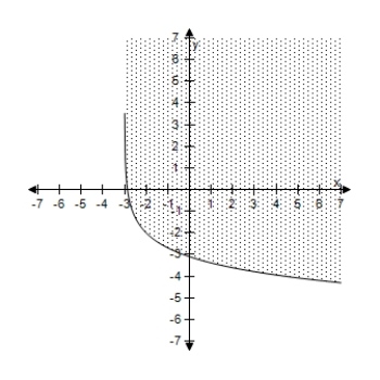 <strong>Select the correct graph of the inequality. y \geq - 4 - \ln ( x + 5 ) </strong> A) B) C) D) E)