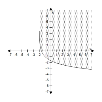<strong>Select the correct graph of the inequality. y \geq - 4 - \ln ( x + 5 ) </strong> A) B) C) D) E)