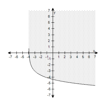 <strong>Select the correct graph of the inequality. y \geq - 4 - \ln ( x + 5 ) </strong> A) B) C) D) E)