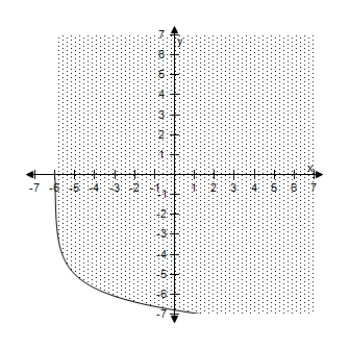<strong>Select the correct graph of the inequality. y \geq - 4 - \ln ( x + 5 ) </strong> A) B) C) D) E)