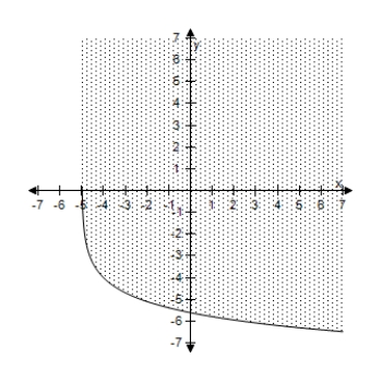 <strong>Select the correct graph of the inequality. y \geq - 4 - \ln ( x + 5 ) </strong> A) B) C) D) E)