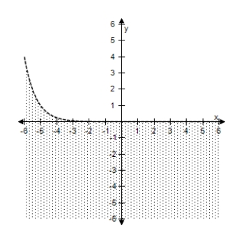 <strong>Select the correct graph of the inequality. y < 4 ^ { - x - 5 } </strong> A) B) C) D) E)