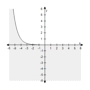 <strong>Select the correct graph of the inequality. y < 4 ^ { - x - 5 } </strong> A) B) C) D) E)