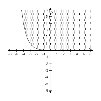 <strong>Select the correct graph of the inequality. y < 4 ^ { - x - 5 } </strong> A) B) C) D) E)