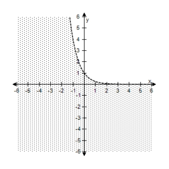 <strong>Select the correct graph of the inequality. y < 4 ^ { - x - 5 } </strong> A) B) C) D) E)