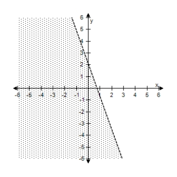<strong>Select the correct graph of the inequality. y < - 1.8 x + 1.1 </strong> A) B) C) D) E)