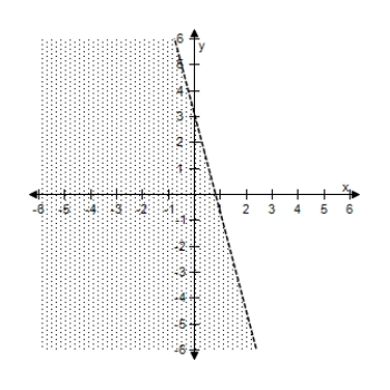 <strong>Select the correct graph of the inequality. y < - 1.8 x + 1.1 </strong> A) B) C) D) E)