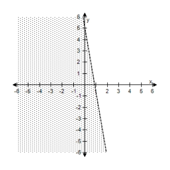 <strong>Select the correct graph of the inequality. y < - 1.8 x + 1.1 </strong> A) B) C) D) E)