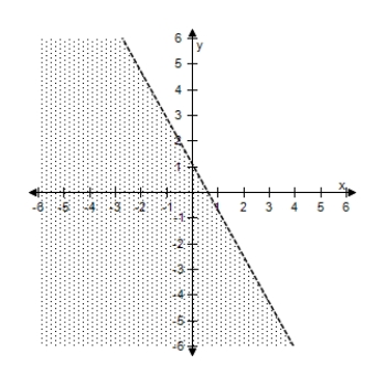 <strong>Select the correct graph of the inequality. y < - 1.8 x + 1.1 </strong> A) B) C) D) E)