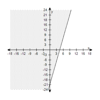 <strong>Select the correct graph of the inequality. y \geq - 16.74 + 5.66 x </strong> A) B) C) D) E)