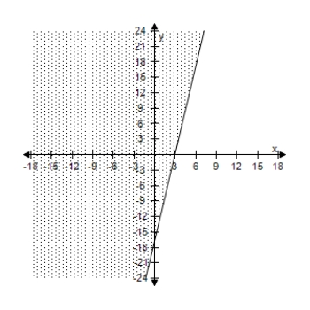 <strong>Select the correct graph of the inequality. y \geq - 16.74 + 5.66 x </strong> A) B) C) D) E)