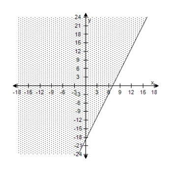 <strong>Select the correct graph of the inequality. y \geq - 16.74 + 5.66 x </strong> A) B) C) D) E)