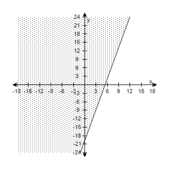 <strong>Select the correct graph of the inequality. y \geq - 16.74 + 5.66 x </strong> A) B) C) D) E)