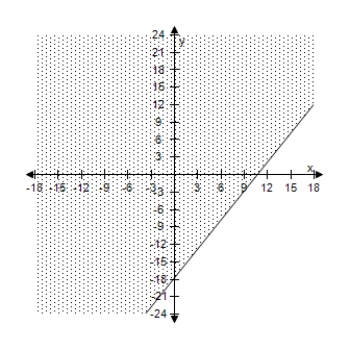 <strong>Select the correct graph of the inequality. y \geq - 16.74 + 5.66 x </strong> A) B) C) D) E)