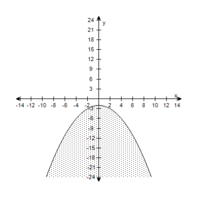 <strong>Select the correct graph of the inequality. x ^ { 2 } + 4 y - 8 \leq 0 </strong> A) B) C) D) E)