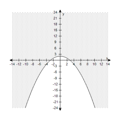 <strong>Select the correct graph of the inequality. x ^ { 2 } + 4 y - 8 \leq 0 </strong> A) B) C) D) E)