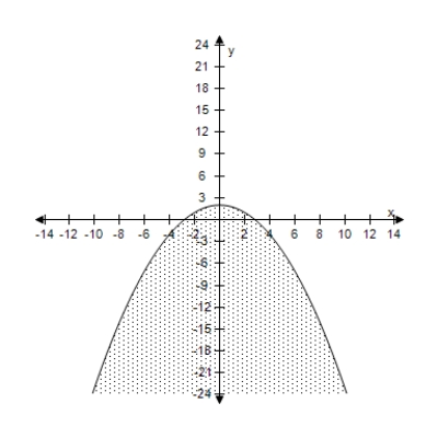<strong>Select the correct graph of the inequality. x ^ { 2 } + 4 y - 8 \leq 0 </strong> A) B) C) D) E)