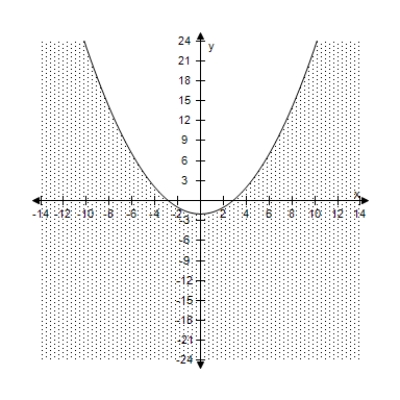 <strong>Select the correct graph of the inequality. x ^ { 2 } + 4 y - 8 \leq 0 </strong> A) B) C) D) E)