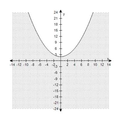 <strong>Select the correct graph of the inequality. x ^ { 2 } + 4 y - 8 \leq 0 </strong> A) B) C) D) E)