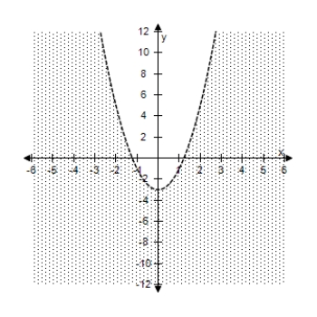 <strong>Select the correct graph of the inequality. 10 x ^ { 2 } - y - 11 > 0 </strong> A) B) C) D) E)