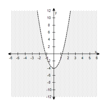 <strong>Select the correct graph of the inequality. 10 x ^ { 2 } - y - 11 > 0 </strong> A) B) C) D) E)