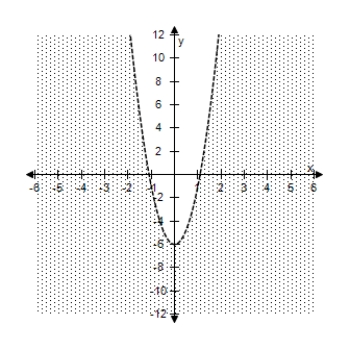 <strong>Select the correct graph of the inequality. 10 x ^ { 2 } - y - 11 > 0 </strong> A) B) C) D) E)